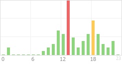 Online Time Chart