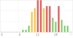 Online Time Chart