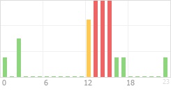 Online Time Chart