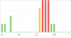 Online Time Chart