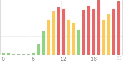 Online Time Chart