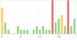 Online Time Chart