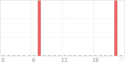 Online Time Chart