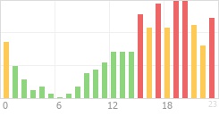 Online Time Chart