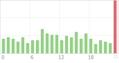 Online Time Chart