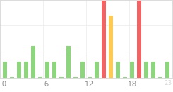 Online Time Chart