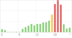 Online Time Chart