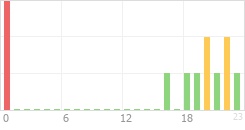 Online Time Chart