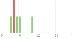 Online Time Chart