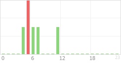 Online Time Chart