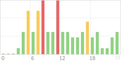 Online Time Chart