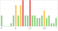 Online Time Chart