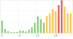 Online Time Chart