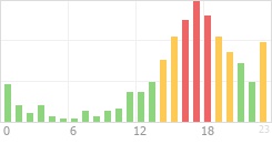 Online Time Chart