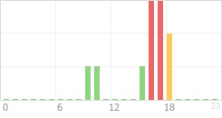 Online Time Chart