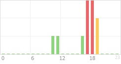 Online Time Chart