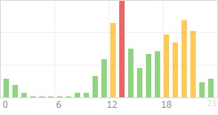 Online Time Chart