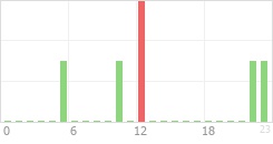 Online Time Chart