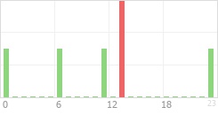 Online Time Chart