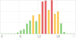 Online Time Chart