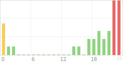 Online Time Chart