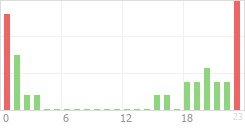 Online Time Chart