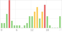 Online Time Chart