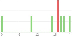 Online Time Chart