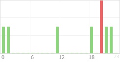 Online Time Chart