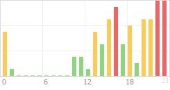 Online Time Chart