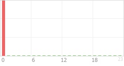 Online Time Chart