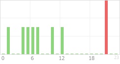 Online Time Chart