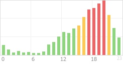 Online Time Chart