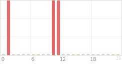 Online Time Chart