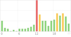 Online Time Chart