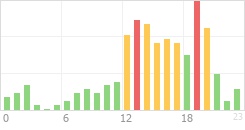 Online Time Chart