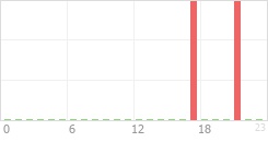 Online Time Chart