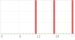 Online Time Chart