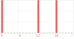 Online Time Chart