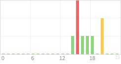 Online Time Chart