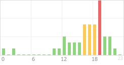 Online Time Chart