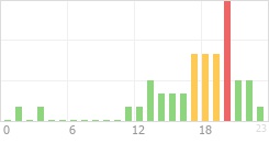 Online Time Chart