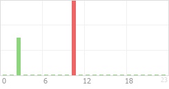 Online Time Chart