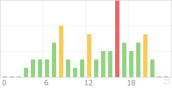 Online Time Chart