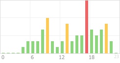 Online Time Chart