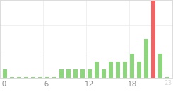 Online Time Chart