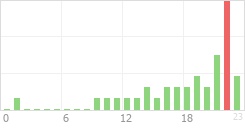 Online Time Chart