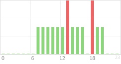 Online Time Chart