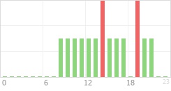 Online Time Chart