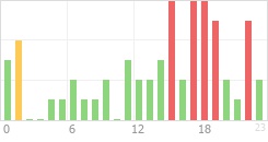 Online Time Chart